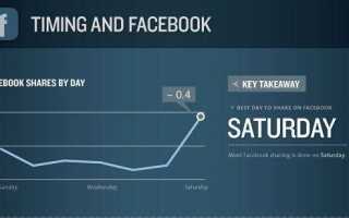 Статистическое лучшее время для публикации на Facebook