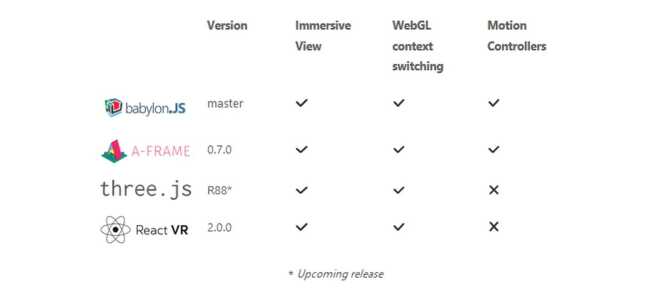 Расширение Windows Mixed Reality WebVR может стать отличным дополнением к виртуальной реальности