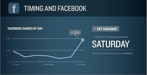 Что статистика говорит, что лучшее время для публикации на Facebook2